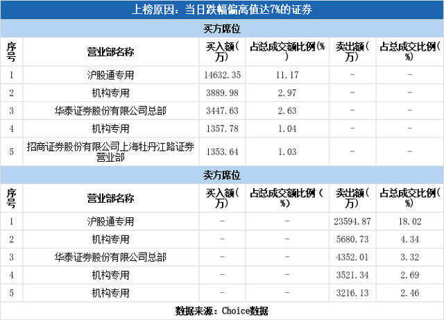 多主力现身龙虎榜，恒立液压跌停（05-10）