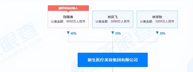 知名植发机构暴雷背后，神秘莆田系在A股捞金