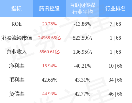 腾讯(00700.HK)放榜在即，今日股价抢跑涨逾7%，截至发稿，涨7.06%，报279港元，成交额55.53亿港元