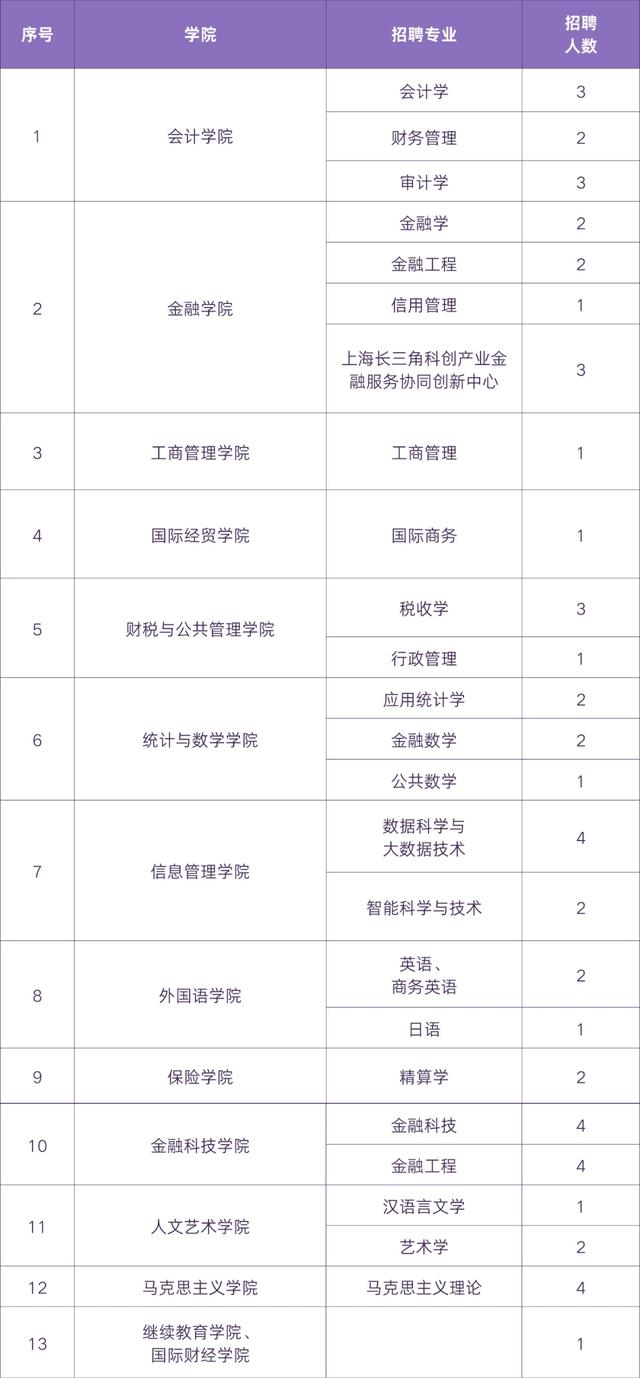 招聘｜上海立信会计金融学院公开招聘工作人员96名