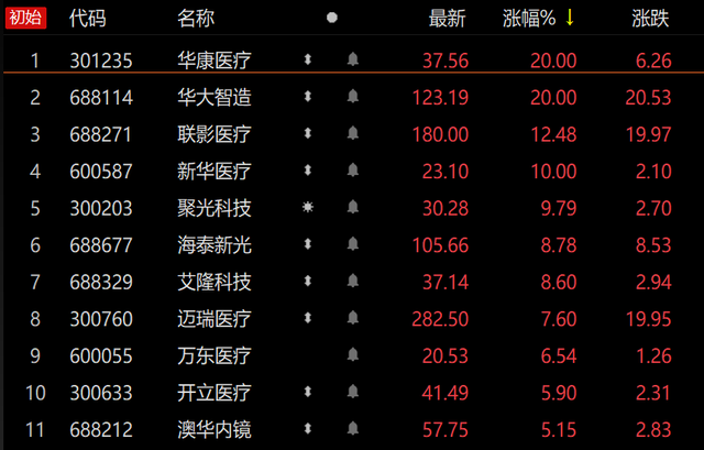 8亿起！知名大三甲被拍卖；近日医疗股市大反弹