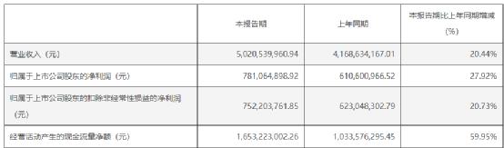 2000亿巨头，突然“失速”！葛兰张坤携手减仓！