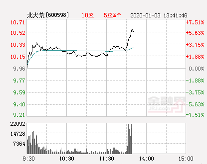 北大荒大幅拉升4.72% 股价创近2个月新高