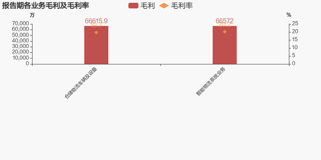 【图解年报】诺力股份：2022年归母净利润同比增长34%，约为4亿元