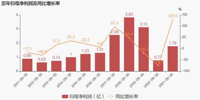 「图解季报」国星光电：2021年前三季度归母净利润同比大增129.6%，约为1.8亿元