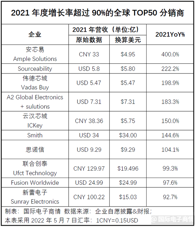 2021年度全球电子元器件分销商营收TOP 50