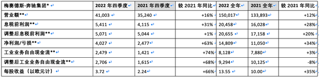 康林松心想事成！奔驰2022财年增产又增收，回购股票在即