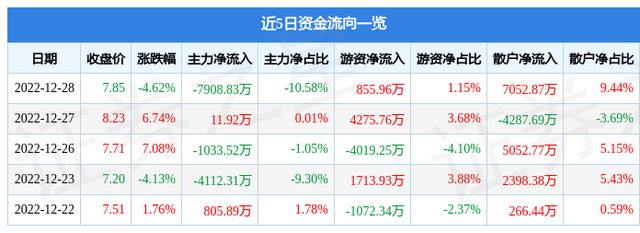 敦煌种业（600354）12月28日主力资金净卖出7908.83万元