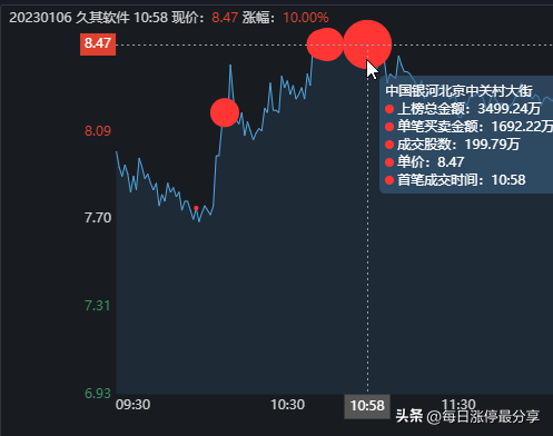 久其软件大战激烈啊，劳动路7973万联手机构5476万怼涨停也失败