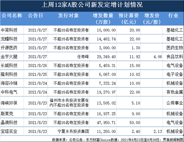 上周A股新增定增179亿，光伏巨头晶澳科技拟50亿扩产，诚迈科技筹资不足终止