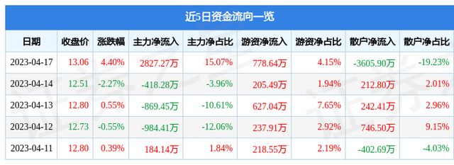 百联股份（600827）4月17日主力资金净买入2827.27万元