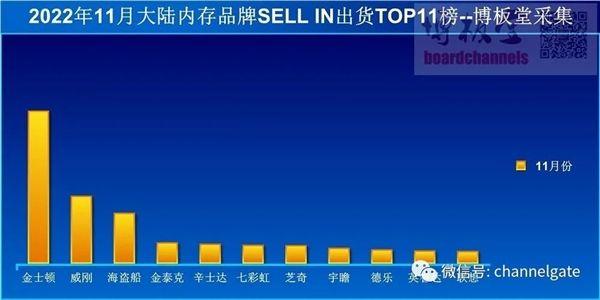 连续19年蝉联内存第一不是盖的！金士顿疯狂杀价：友商都懵圈了