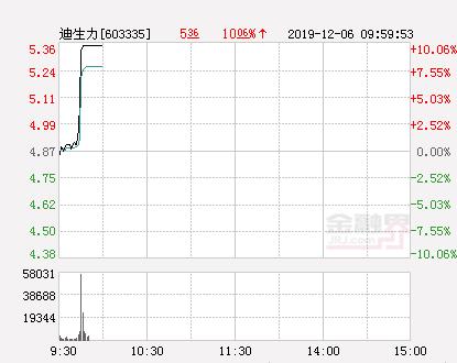 快讯：迪生力涨停 报于5.36元