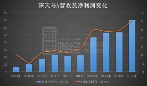 深天马A产销量下滑利润却在增长 其中暗藏玄机