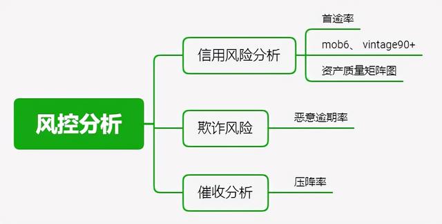 一文了解消费金融风控核心指标——资产质量篇