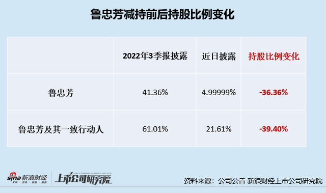 实控人鲁忠芳上演“清仓式”减持、4个月套现近百亿 中公教育业绩连亏难过冬