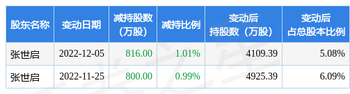 12月6日天能重工发布公告，其股东减持1616万股