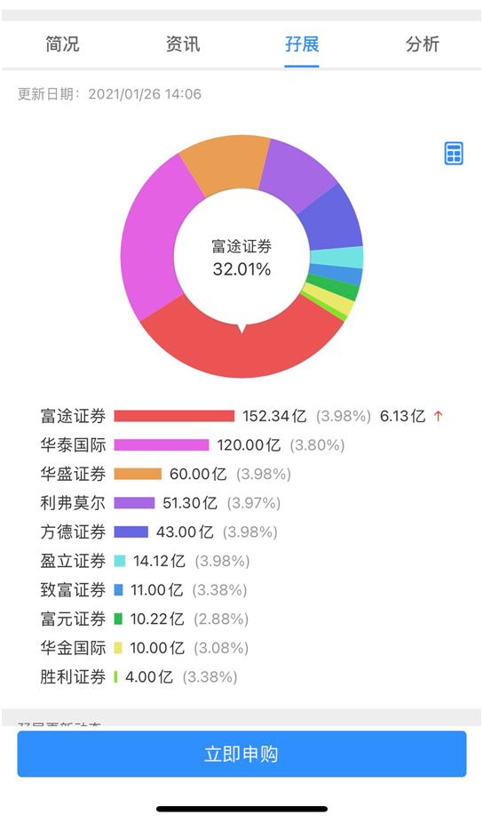 太火了！短视频第一股首日超购44倍，券商融资额度“秒光”，3500亿补充弹药在路上，A股概念也嗨了