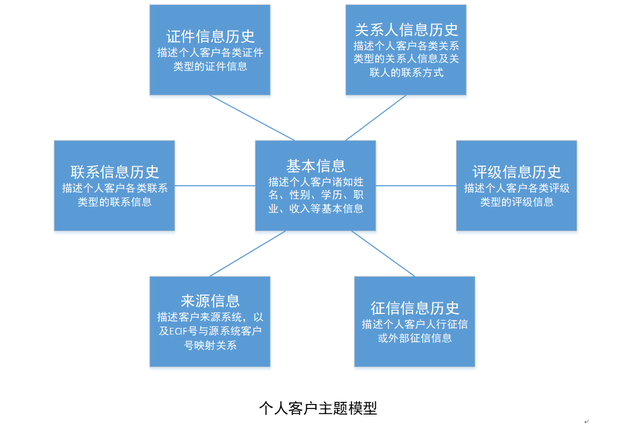 浅谈银行数据仓库：金融主题层建设篇