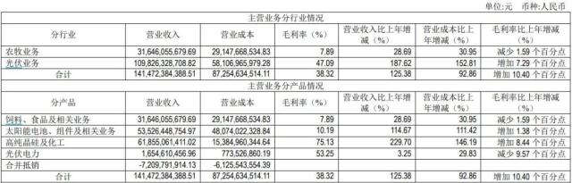 独家丨通威股份狂赚、大额分红，却因定增被骂无视小散利益！证券部回应