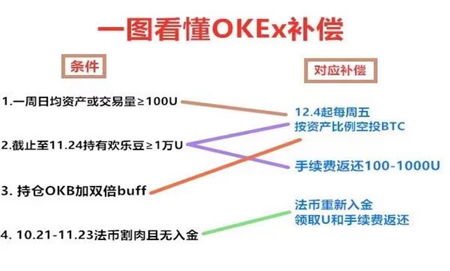 OKEx补偿盲盒开启，用户称「欢乐豆变金豆」