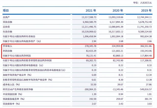 厦门农商行4.72%股权面临第二次降价清仓拍卖，起拍价8.26亿元