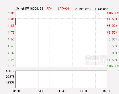 快讯：华北制药涨停 报于5.06元