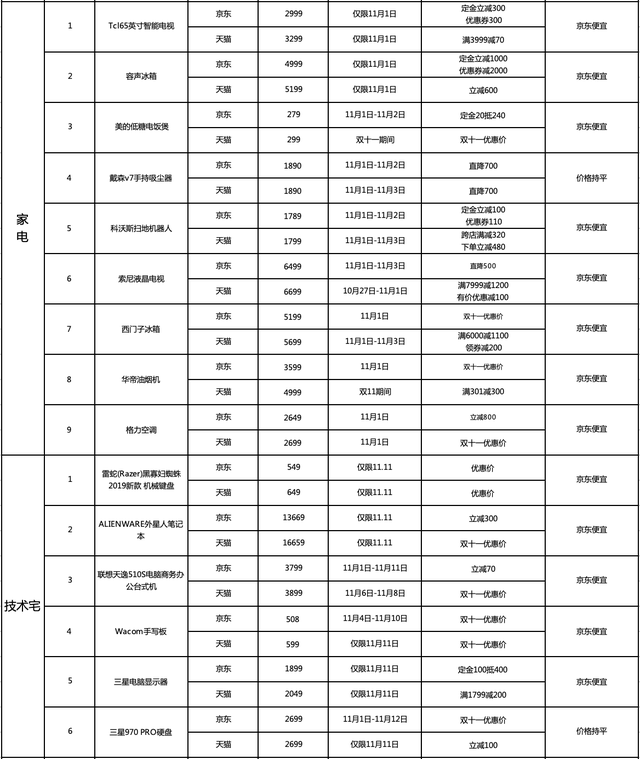 十大品类近百款商品双十一大比价，近7成爆款产品京东更优惠