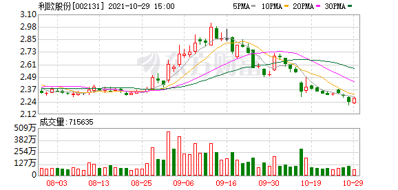 利欧股份股东户数下降5.61%，户均持股5.23万元