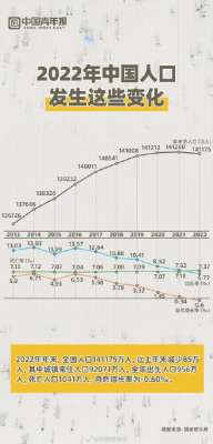 国家人口(2022年中国人口发生这些变化)