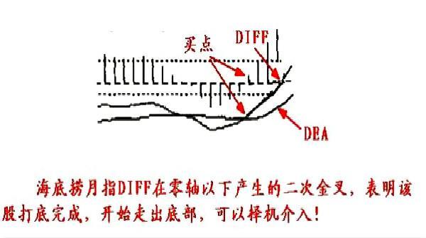 MACD经典用法：八张图完美诠释最佳买入形态，一买就涨！