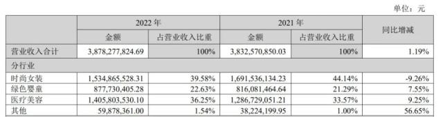 朗姿净利大跌9成，女人的生意不好做了