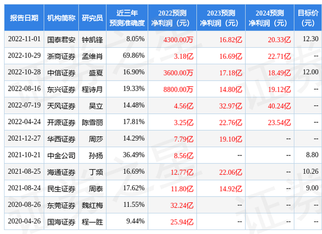 东兴证券：给予大北农买入评级