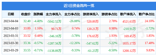 丰元股份（002805）4月4日主力资金净卖出5042.52万元