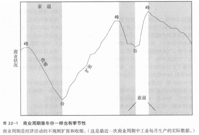 回读《经济学》（第二十二章：商业周期和总需求理论）