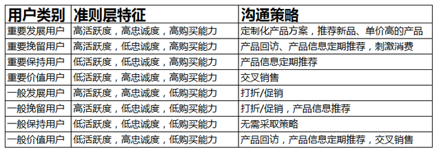 通过层次分析法（AHP），建立电商用户综合评分模型