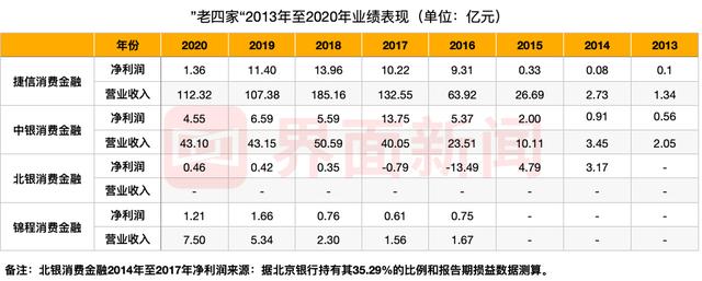 中银、捷信被挤出三甲，北银、锦程落入平庸，消费金融“老四家”为何全面被后浪赶超？