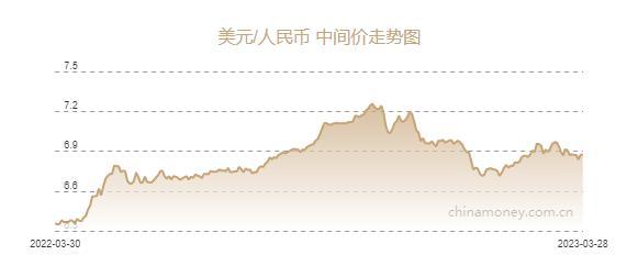 人民币兑美元中间价报6.8749元，下调35个基点