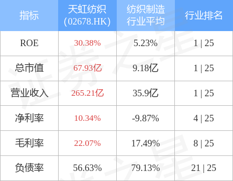 天虹纺织(02678.HK)公布，公司拟于2022年10月14日派中期息每股0.38港元