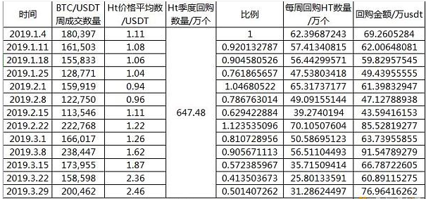 OKB转型通缩TOKEN，回购销毁比例50%？