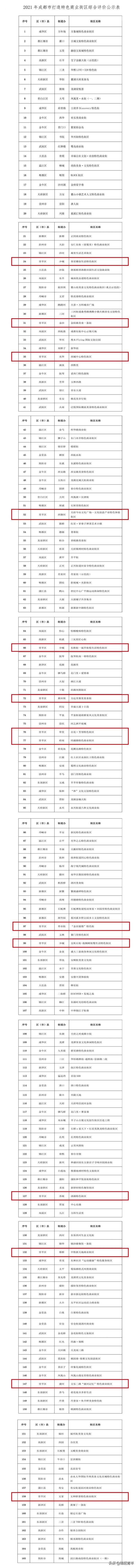 成都打造165条特色商业街区，青羊有14条！