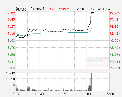 快讯：德美化工涨停 报于7.62元