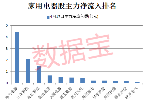 10年来首次！家电小龙头一字板，股价创新高！这些公司业绩有望改善（附名单）