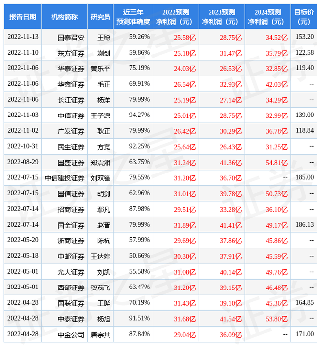 群益证券：给予兆易创新增持评级，目标价位120.0元