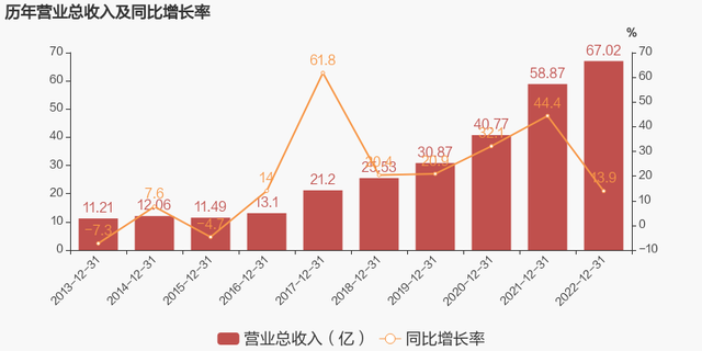 【图解年报】诺力股份：2022年归母净利润同比增长34%，约为4亿元