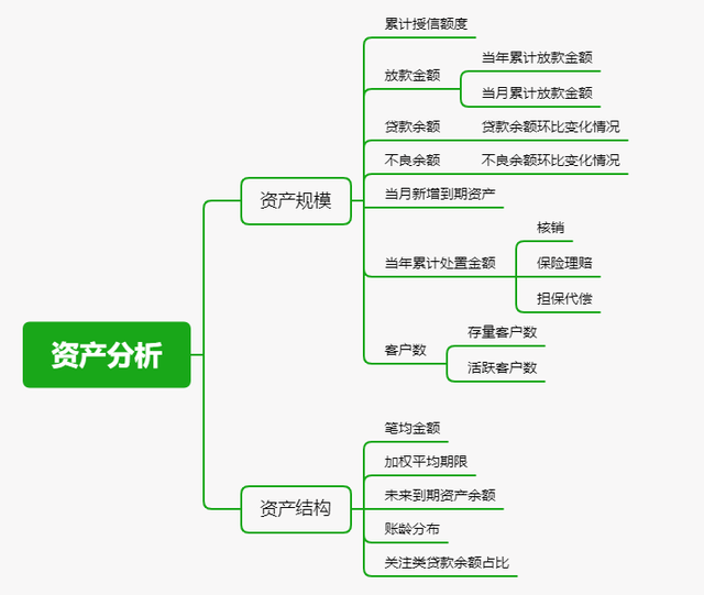 一文了解消费金融风控核心指标——资产质量篇