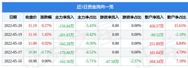 异动快报：百利科技（603959）5月23日9点37分封涨停板