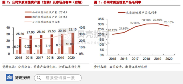 深耕活性炭，全球龙头元力股份上限在哪？