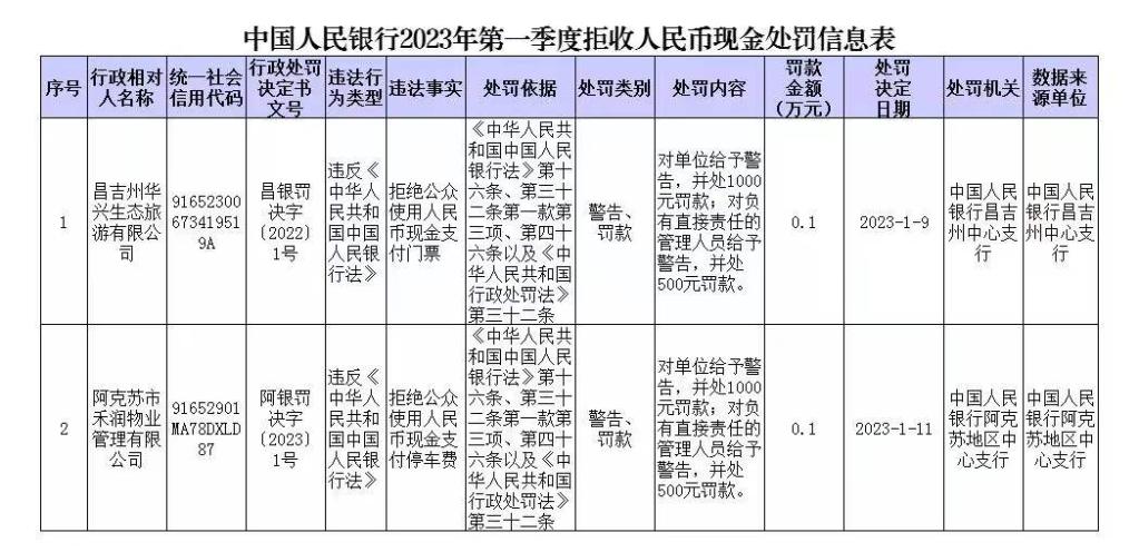 央行依法处罚2家拒收人民币现金单位