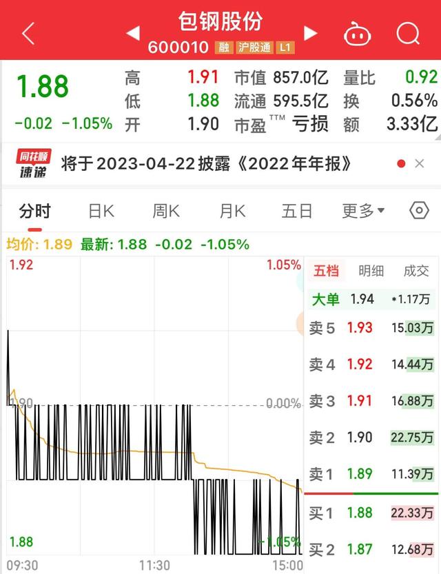 包钢股份阴跌一年半又连跌16天，股价再创新低，还有多少人在坚持